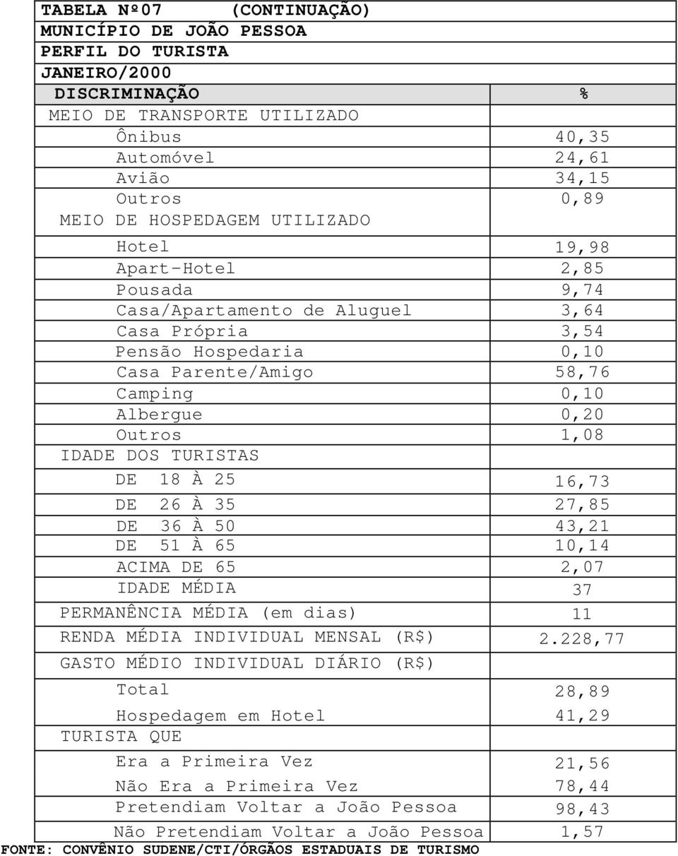 DE 18 À 25 16,73 DE 26 À 35 27,85 DE 36 À 50 43,21 DE 51 À 65 10,14 ACIMA DE 65 2,07 IDADE MÉDIA 37 PERMANÊNCIA MÉDIA (em dias) 11 RENDA MÉDIA INDIVIDUAL MENSAL (R$) 2.