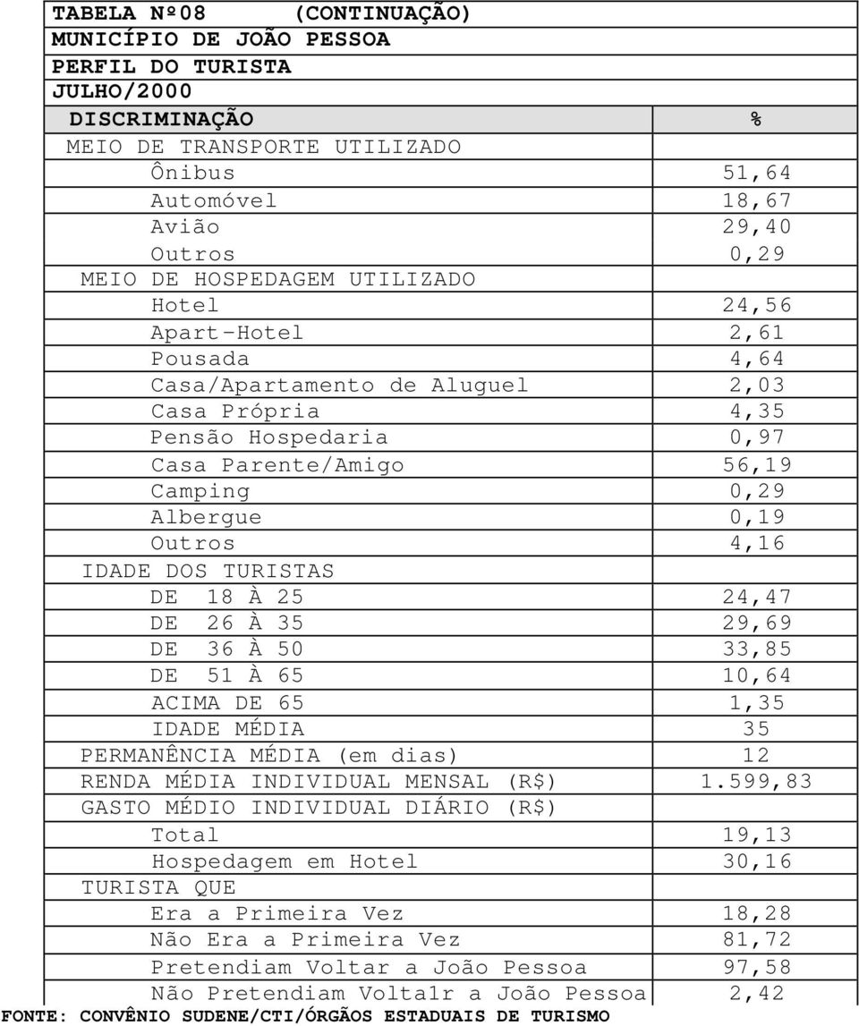 À 25 24,47 DE 26 À 35 29,69 DE 36 À 50 33,85 DE 51 À 65 10,64 ACIMA DE 65 1,35 IDADE MÉDIA 35 PERMANÊNCIA MÉDIA (em dias) 12 RENDA MÉDIA INDIVIDUAL MENSAL (R$) 1.