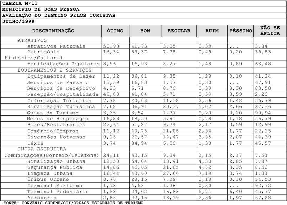 41,24 Serviços de Passeio 13,39 16,83 1,57 0,30.