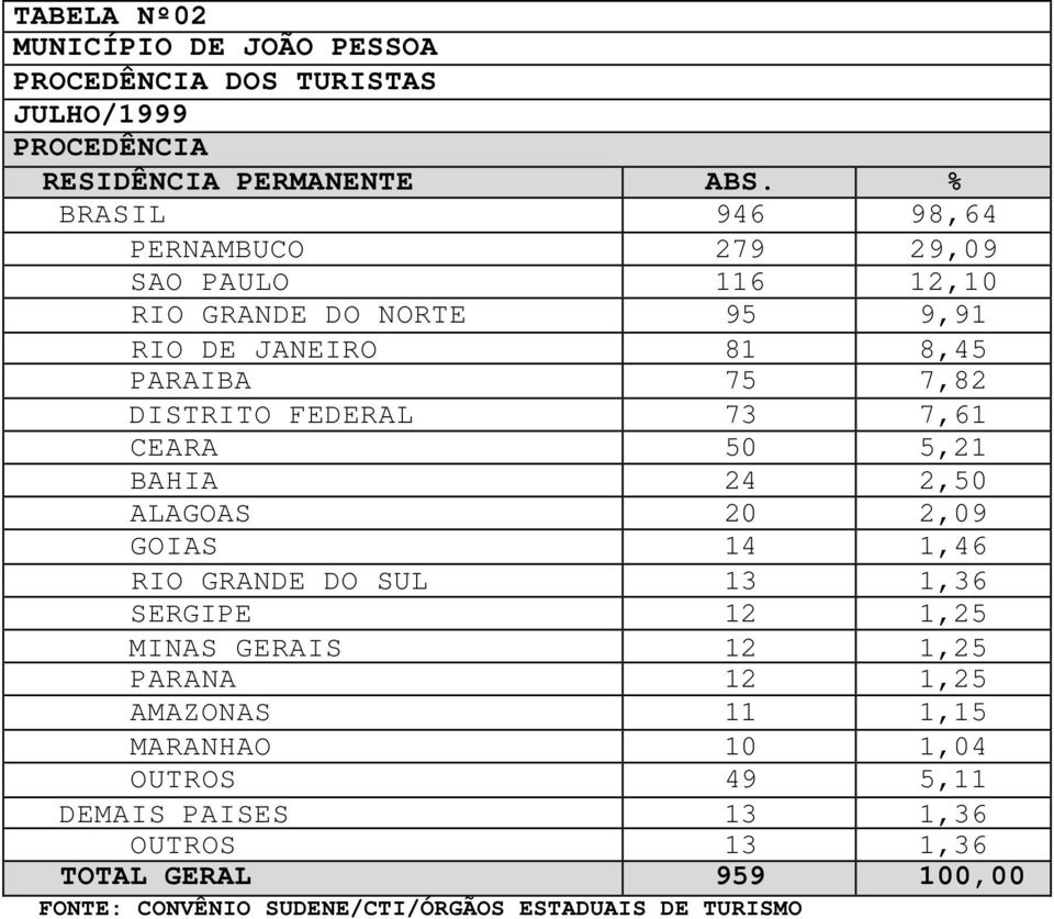 75 7,82 DISTRITO FEDERAL 73 7,61 CEARA 50 5,21 BAHIA 24 2,50 ALAGOAS 20 2,09 GOIAS 14 1,46 RIO GRANDE DO SUL 13 1,36