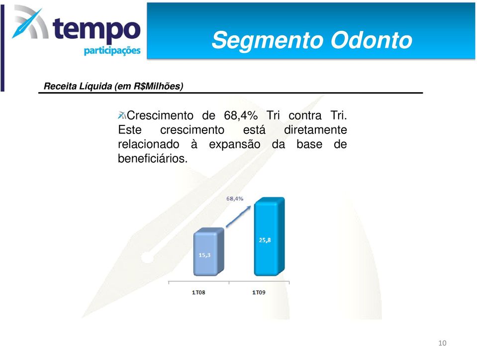 Tri. Este crescimento está diretamente