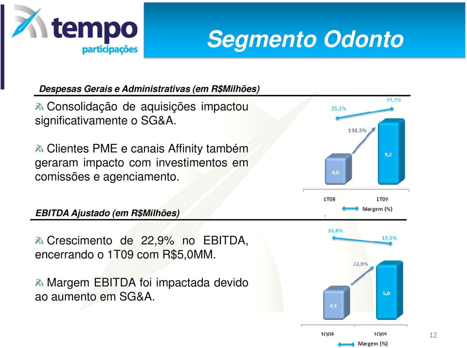 Clientes PME e canais Affinity também geraram impacto com investimentos em comissões e