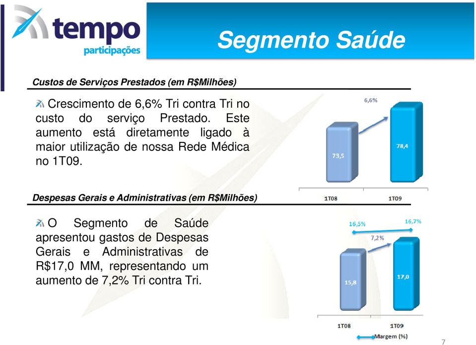 Este aumento está diretamente ligado à maior utilização de nossa Rede Médica no 1T09.