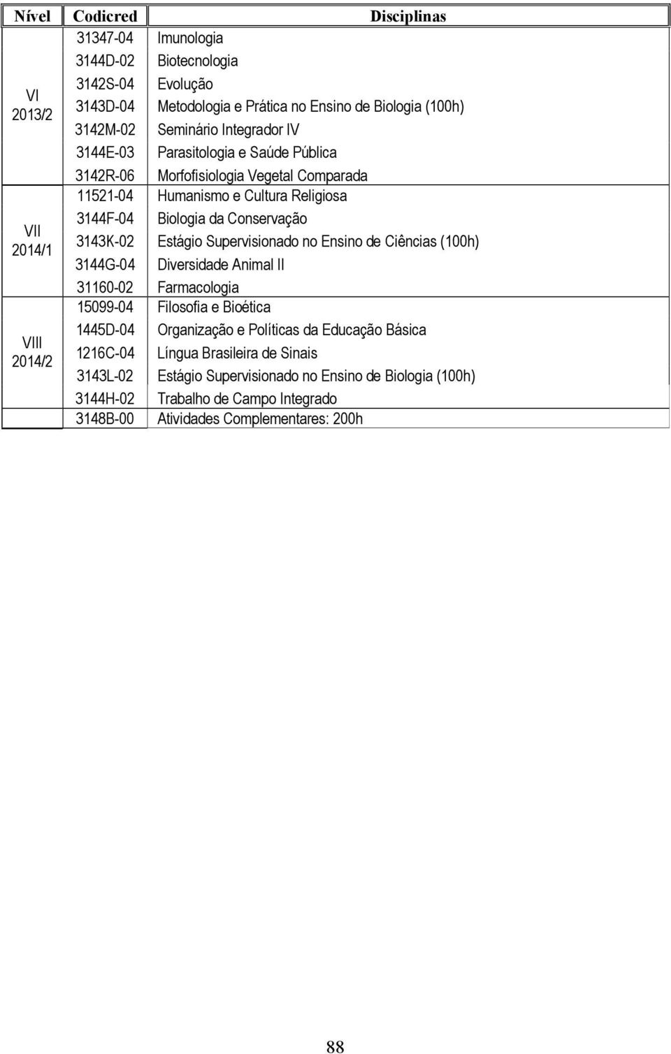 3143K-02 Estágio Supervisionado no Ensino de Ciências (100h) 3144G-04 Diversidade Animal II 31160-02 Farmacologia 15099-04 Filosofia e Bioética 1445D-04 Organização e Políticas da