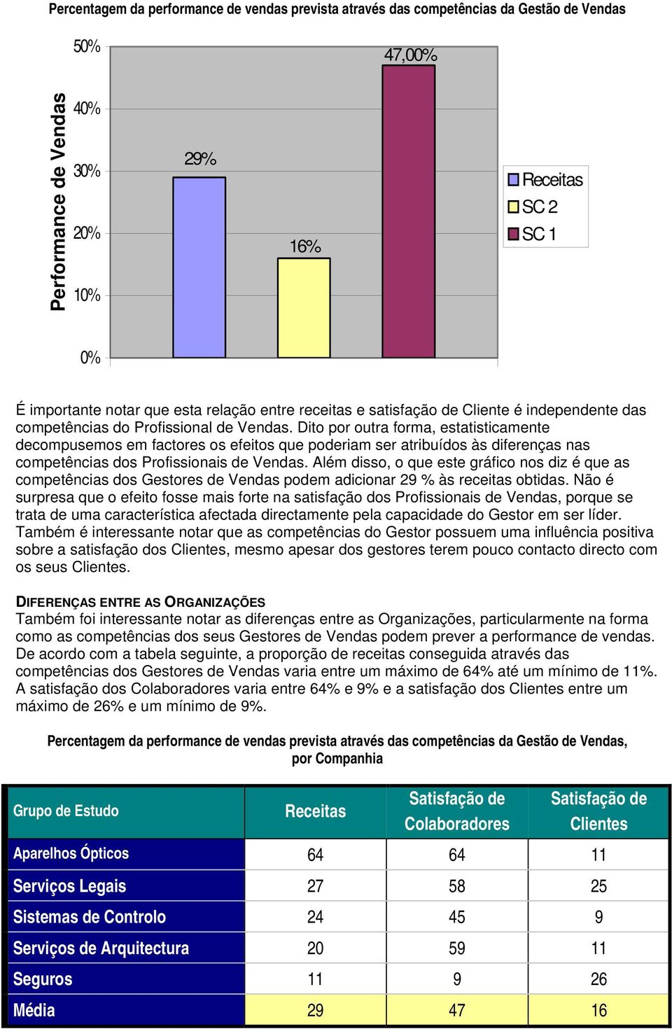 Dito por outra forma, estatisticamente decompusemos em factores os efeitos que poderiam ser atribuídos às diferenças nas competências dos Profissionais de Vendas.