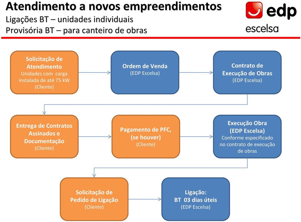 Contratos Assinados e Documentação Pagamento de PFC, (se houver) Execução Obra Conforme