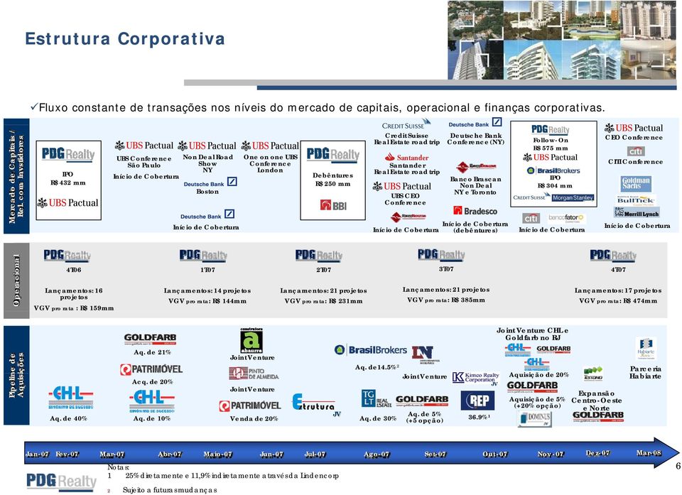 road trip UBS CEO Conference Deutsche Bank Conference(NY) Banco Brascan Non Deal NY e Toronto (debêntures) Follow-On R$ 575 mm IPO R$ 304 mm CEO Conference CITI Conference Operacional 4T06