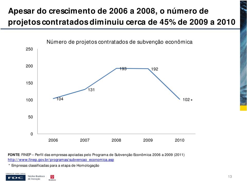 2008 2009 2010 FONTE: FINEP Perfil das empresas apoiadas pelo Programa de Subvenção Econômica 2006 a 2009