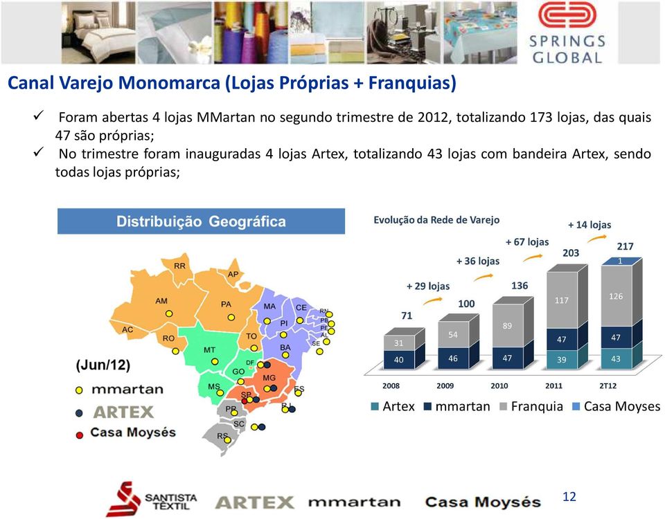 das quais 47 são próprias; No trimestre foram inauguradas 4 lojas