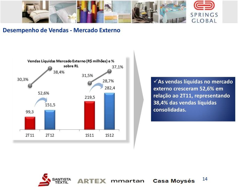 cresceram 52,6% em relação ao 2T11,