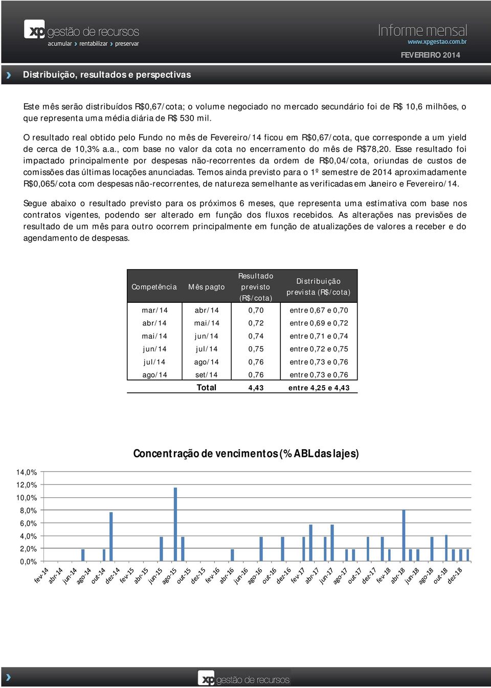 Esse resultado foi impactado principalmente por despesas não-recorrentes da ordem de R$0,04/cota, oriundas de custos de comissões das últimas locações anunciadas.