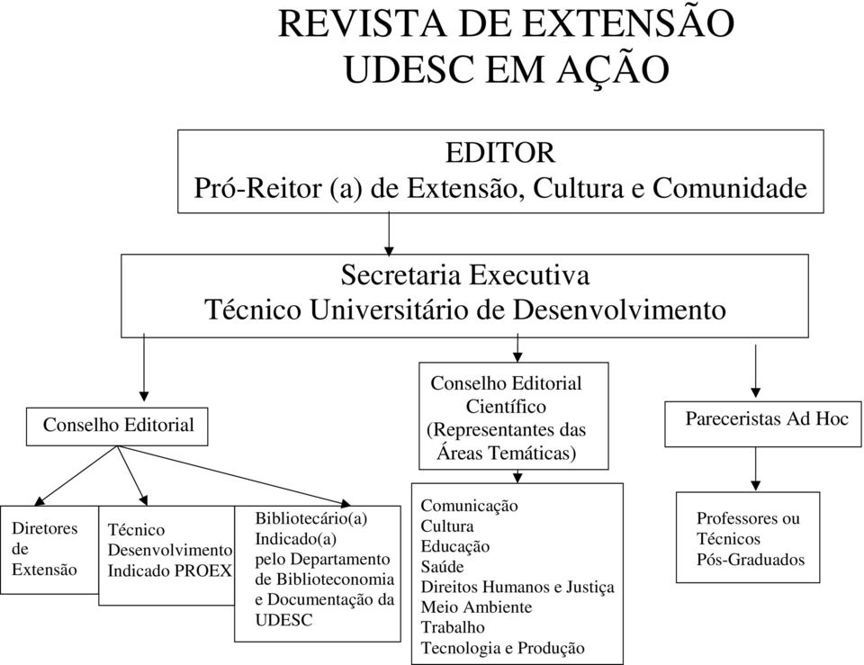 Extensão Técnico Desenvolvimento Indicado PROEX Bibliotecário(a) Indicado(a) pelo Departamento de Biblioteconomia e Documentação da UDESC