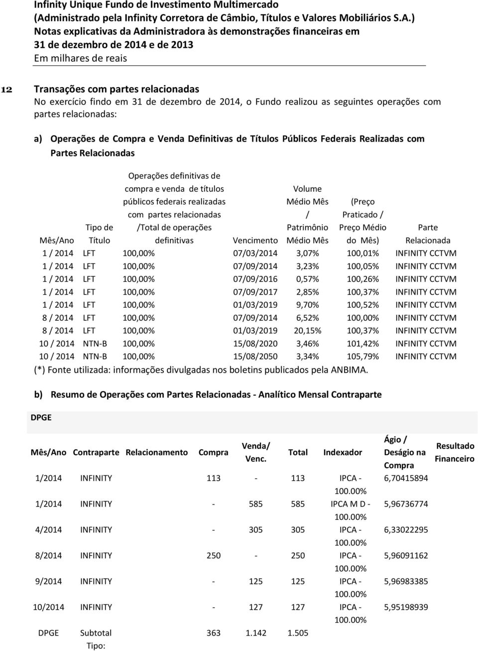 operações definitivas Vencimento Volume Médio Mês / Patrimônio Médio Mês (Preço Praticado / Preço Médio do Mês) Parte Relacionada 1 / 2014 LFT 100,00% 07/03/2014 3,07% 100,01% INFINITY CCTVM 1 / 2014