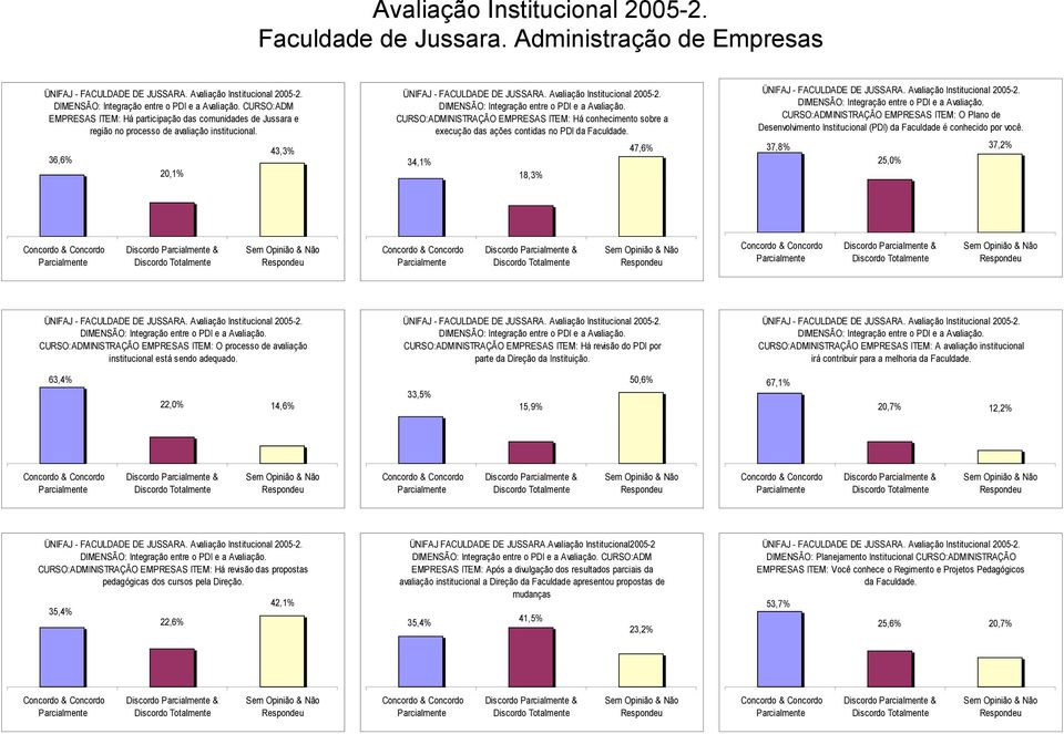 34,1% 18,3% 47,6% CURSO:ADMINISTRAÇÃO EMPRESAS ITEM: O Plano de Desenvolvimento Institucional (PDI) da Faculdade é conhecido por você.