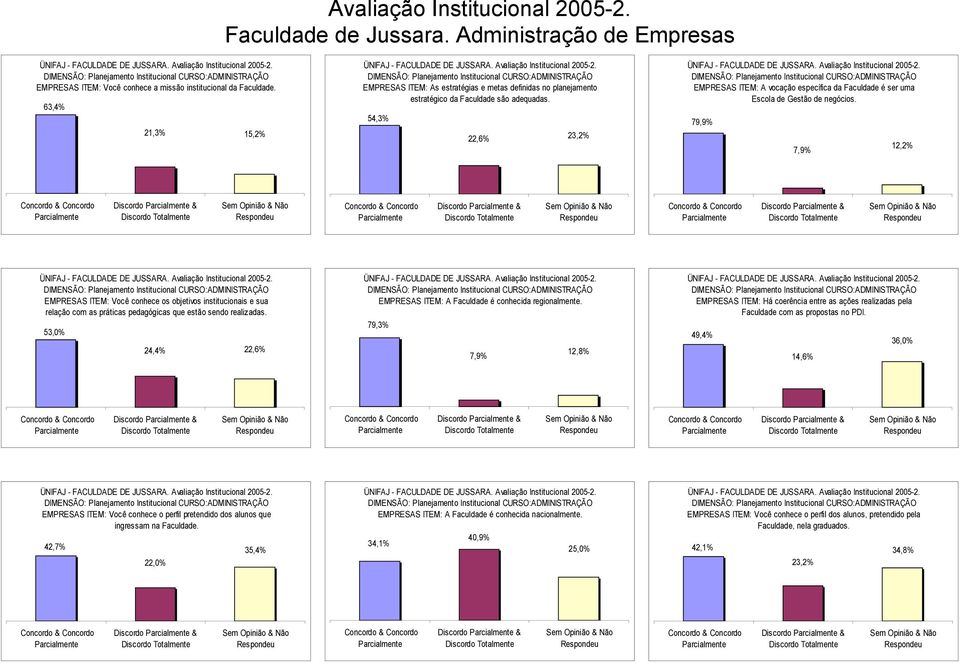 79,9% 7,9% EMPRESAS ITEM: Você conhece os objetivos institucionais e sua relação com as práticas pedagógicas que estão sendo realizadas.