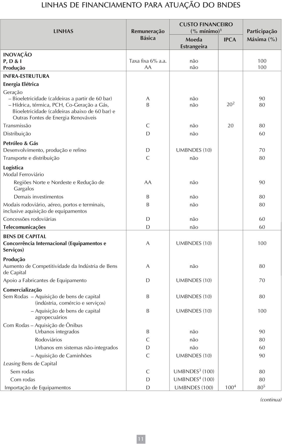 Máxima (%) não não 100 100 não 90 não 20 2 80 Transmissão C não 20 80 Distribuição D não 60 Petróleo & Gás Desenvolvimento, produção e refino D UMBNDES (10) 70 Transporte e distribuição C não 80