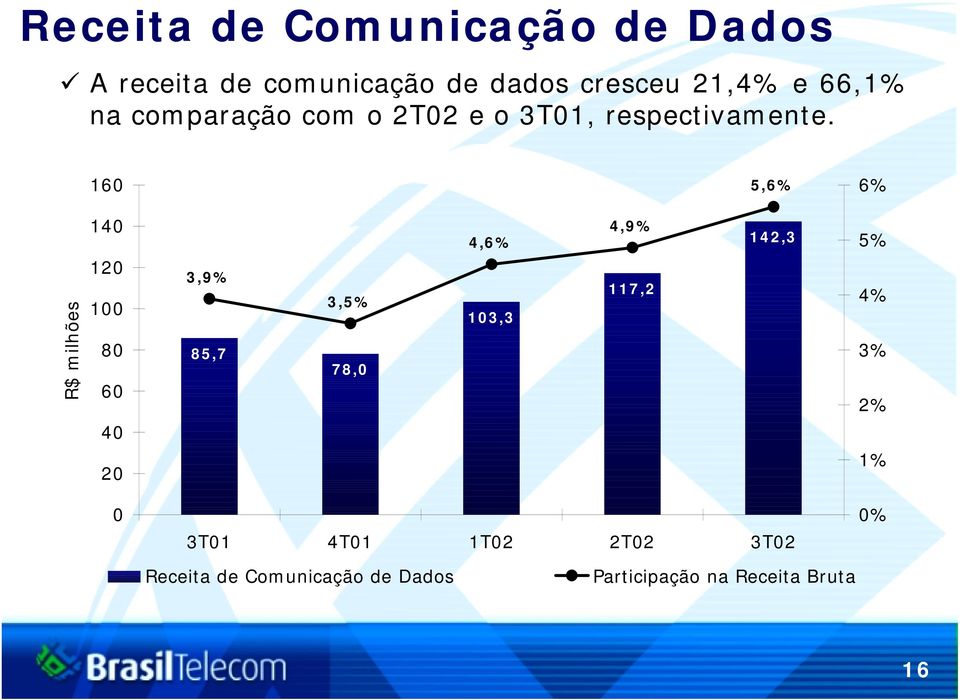 160 5,6% 6% R$ milhões 140 120 100 80 60 40 3,9% 85,7 3,5% 78,0 4,6% 103,3 4,9% 117,2