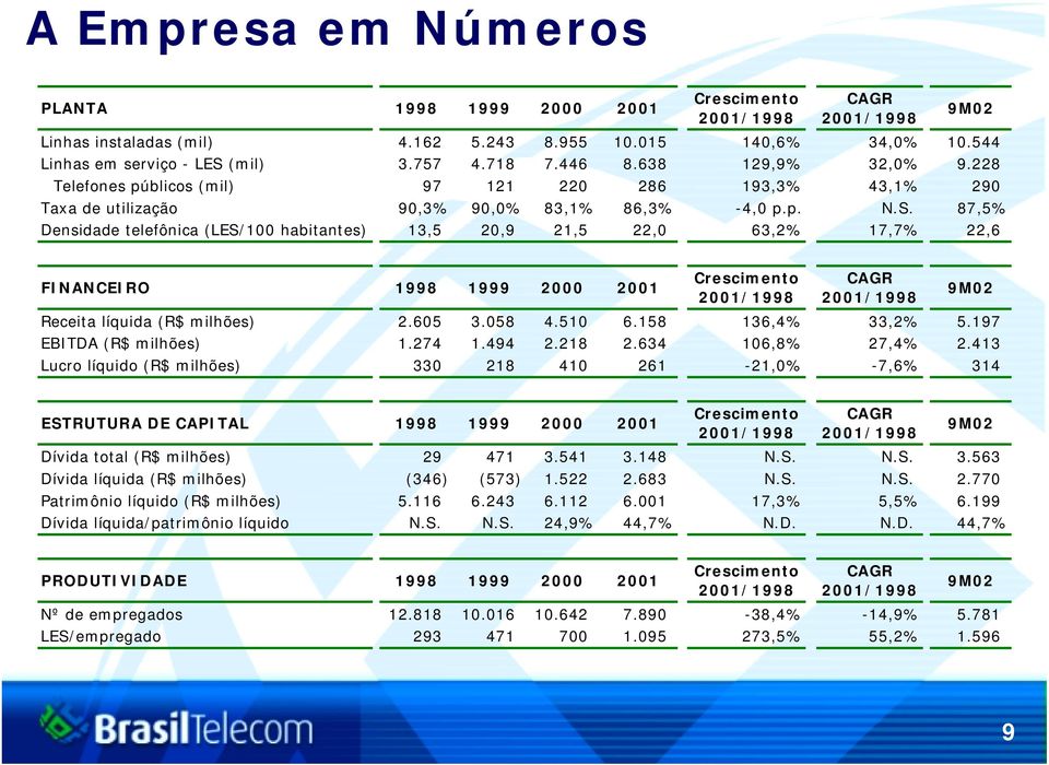 87,5% Densidade telefônica (LES/100 habitantes) 13,5 20,9 21,5 22,0 63,2% 17,7% 22,6 9M02 FINANCEIRO 1998 1999 2000 2001 Crescimento 2001/1998 CAGR 2001/1998 Receita líquida (R$ milhões) 2.605 3.