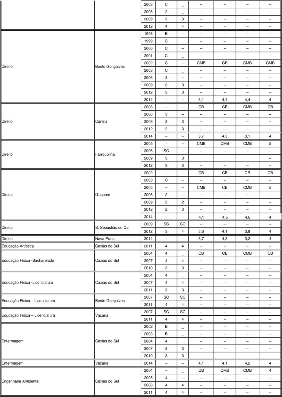 Sebastião do Caí 2009 SC SC 2012 3 4 3,6 4,1 3,9 4 Nova Prata 2014 3,7 4,3 3,2 4 Educação Artística 2004 4 _ CB CB CMB CB Educação Física -Bacharelado 2007 4 4 2010 3 3 2004 4