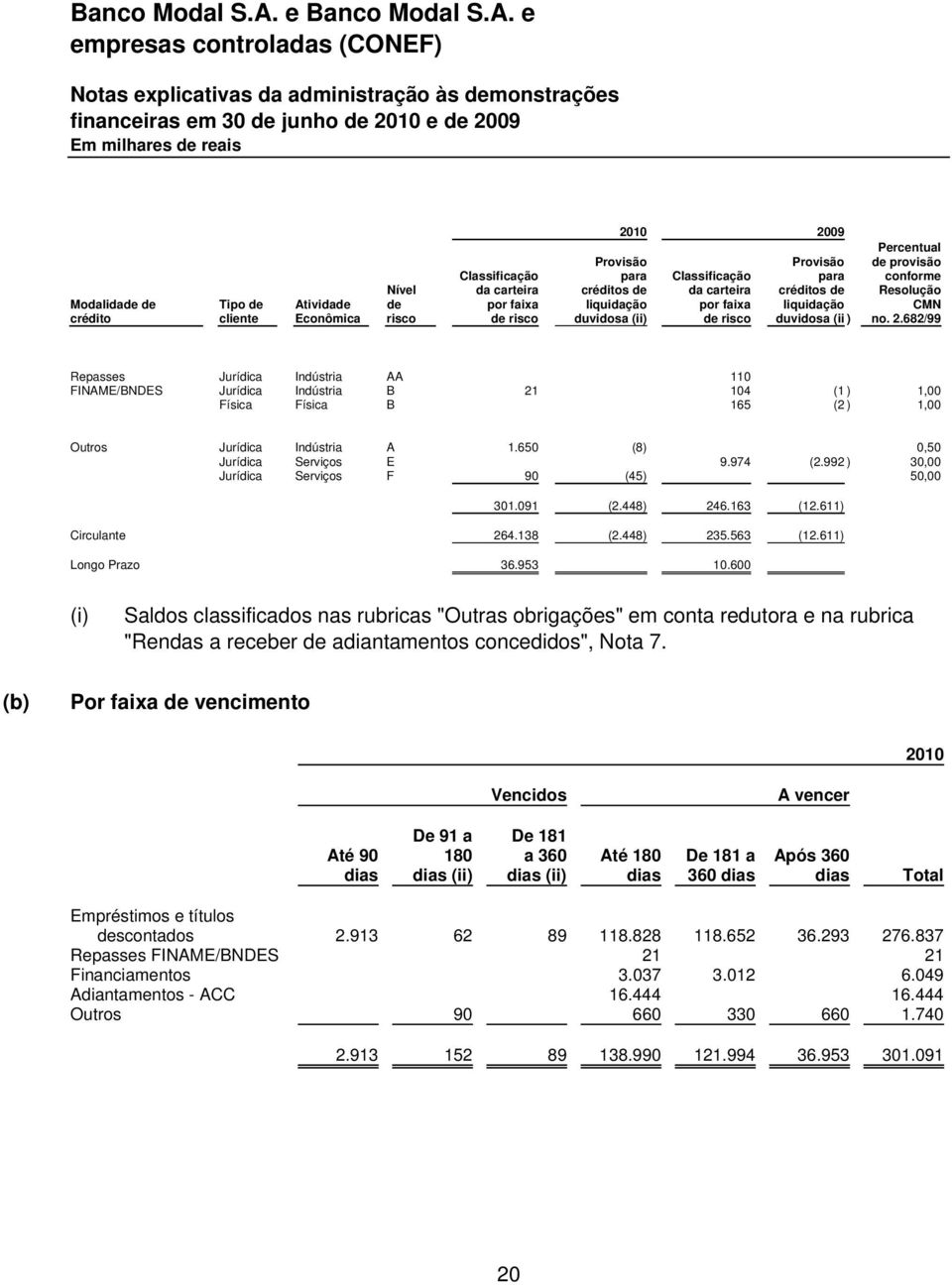 682/99 Repasses Jurídica Indústria AA 110 FINAME/BNDES Jurídica Indústria B 21 104 (1 ) 1,00 Física Física B 165 (2 ) 1,00 Outros Jurídica Indústria A 1.650 (8) 0,50 Jurídica Serviços E 9.974 (2.