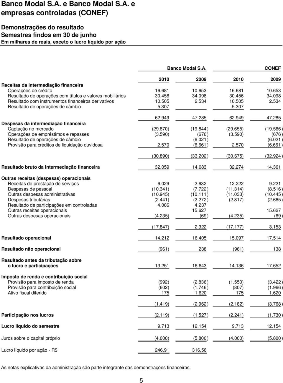 534 10.505 2.534 Resultado de operações de câmbio 5.307 5.307 62.949 47.285 62.949 47.285 Despesas da intermediação financeira Captação no mercado (29.870) (19.844) (29.655) (19.