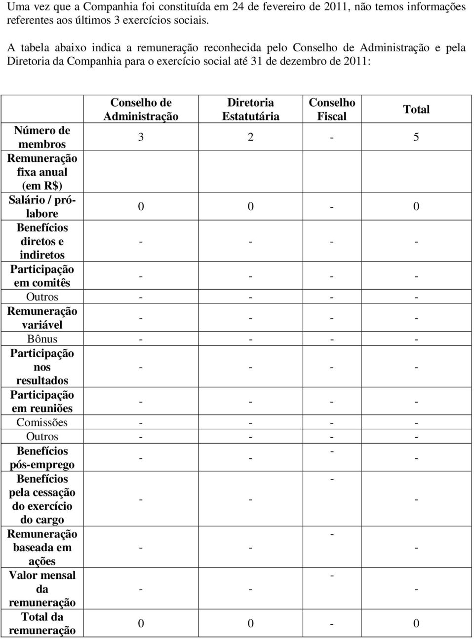 Diretoria Estatutária Conselho Fiscal Total Número de membros 3 2 5 Remuneração fixa anual (em R$) Salário / prólabore 0 0 0 Benefícios diretos e indiretos Participação em comitês Outros