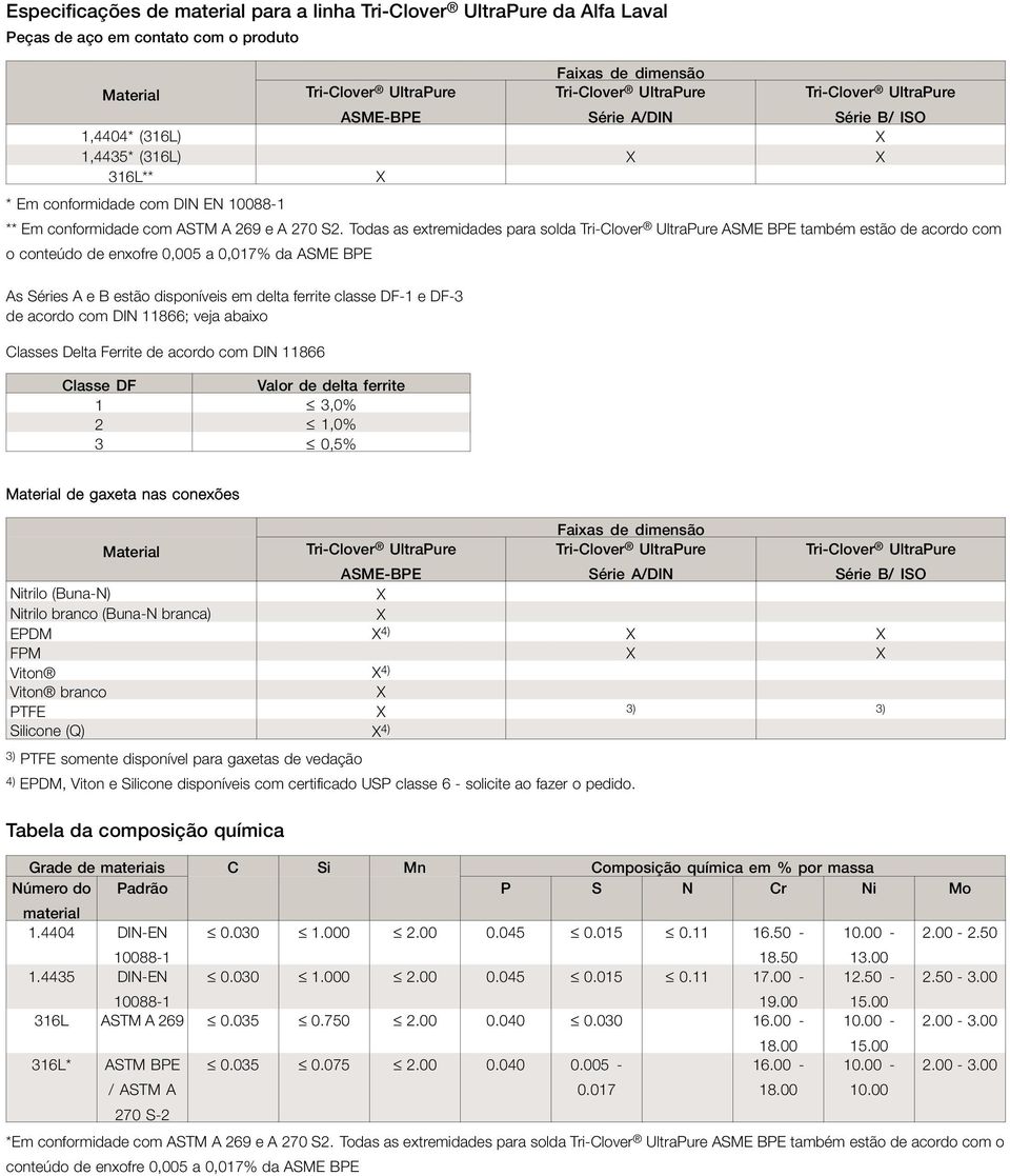 Todas as extremidades para solda BPE também estão de acordo com o conteúdo de enxofre 0,005 a 0,017% da BPE As Séries A e B estão disponíveis em delta ferrite classe DF-1 e DF-3 de acordo com DIN