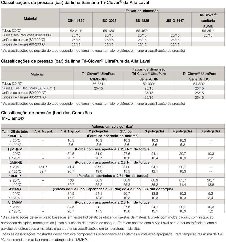 maior o diâmetro, menor a classificação de pressão) Classificações de pressão (bar) da linha daalfalaval -BPE Série A/DIN Série B/ ISO Tubos (20 C) 56-351* 52-300* 54-320* Curvas, Tês, Redutores