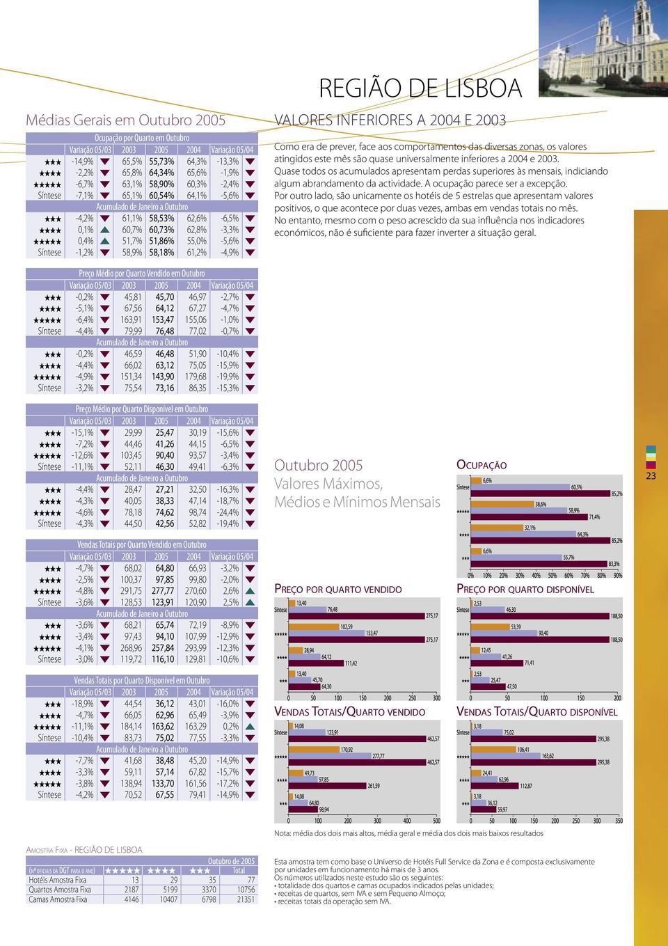 aos comportamentos das diversas zonas, os valores atingidos este mês são quase universalmente inferiores a 2004 e 2003.