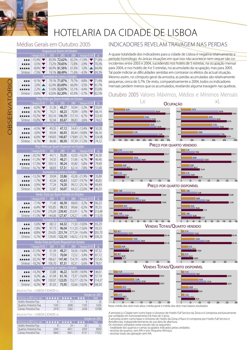 65,9% -5,7% 62,5% Preço Médio por Quarto Vendido em Outubro xl -6,0% 51,36 48,27 50,94-5,2% 50,69-8,1% 74,21 68,23 70,99-3,9% 66,14-10,2% 163,16 146,59 157,14-6,7% 123,45 Síntese -10,0% 92,94 83,67