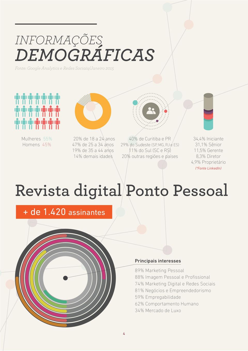 Gerente 8,3% Diretor 4,9% Proprietário (*Fonte LinkedIn) Revista digital Ponto Pessoal + de 1.