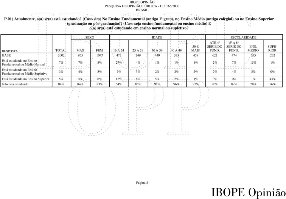 Está estudando no Ensino Fundamental ou Médio Normal Está estudando no Ensino Fundamental ou Médio Supletivo Está estudando no Ensino Superior Não está estudando SEXO 50 E ENS.