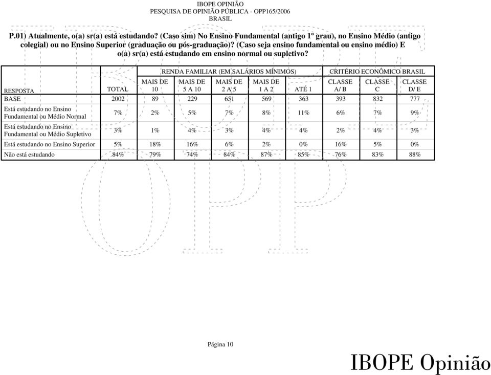 RESPOSTA Está estudando no Ensino Fundamental ou Médio Normal Está estudando no Ensino Fundamental ou Médio Supletivo Está estudando no Ensino Superior Não está estudando TOTAL 10