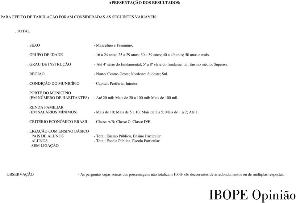 . REGIÃO - Norte/ Centro-Oeste; Nordeste; Sudeste; Sul.. CONDIÇÃO DO MUNICÍPIO - Capital; Periferia; Interior.