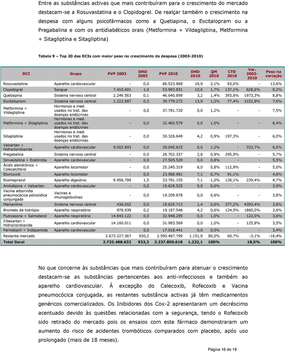 Sitagliptina e Sitagliptina) Tabela 9 Top 20 das DCIs com maior peso no crescimento da despesa (2003-) DCI Grupo PVP 2003 DHD 2003 PVP DHD QM CTD Var.