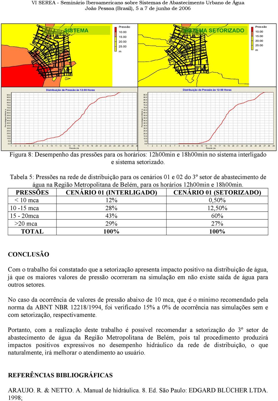 0 1 2 3 4 5 6 7 8 9 10 11 12 13 14 15 16 Pressão (m) 17 18 19 20 21 22 23 24 25 26 27 28 29 Figura 8: Desempenho das pressões para os horários: 12h00min e 18h00min no sistema interligado e sistema