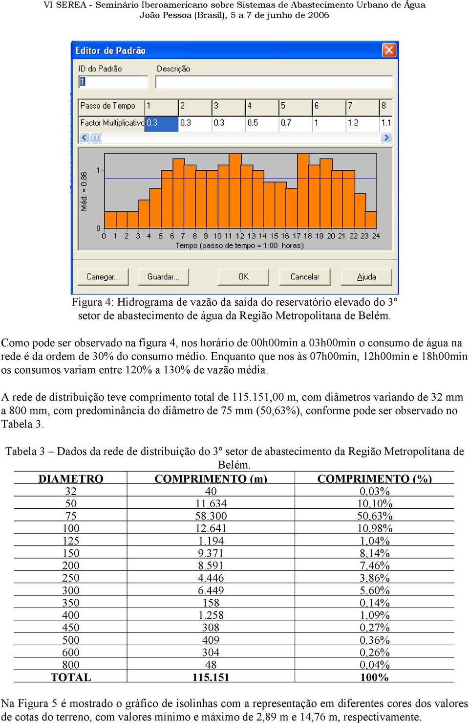 Enquanto que nos às 07h00min, 12h00min e 18h00min os consumos variam entre 120% a 130% de vazão média. A rede de distribuição teve comprimento total de 115.