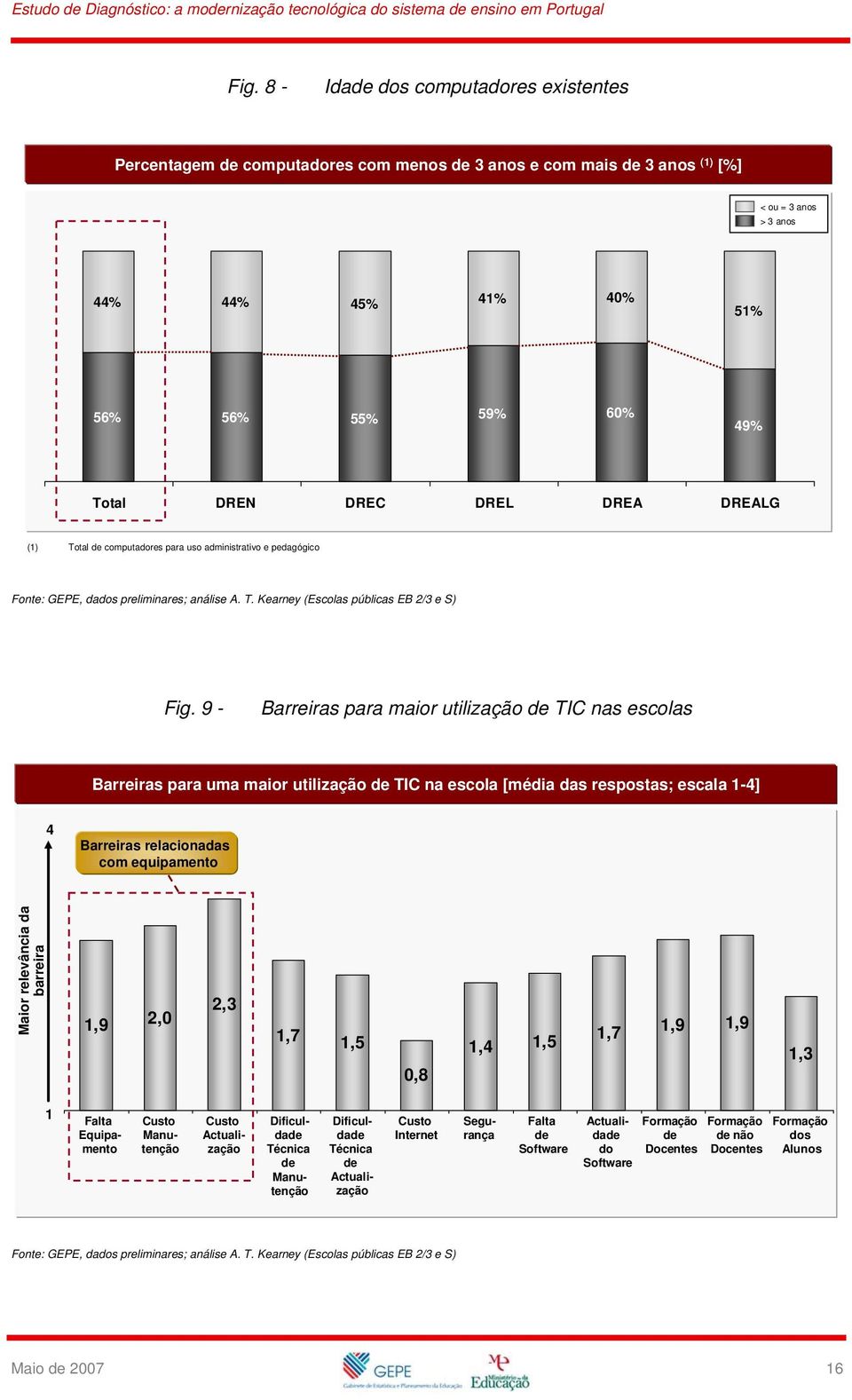 9 - Barreiras para maior utilização de TIC nas escolas Barreiras para uma maior utilização de TIC na escola [média das respostas; escala 1-4] 4 Barreiras relacionadas com equipamento Maior relevância