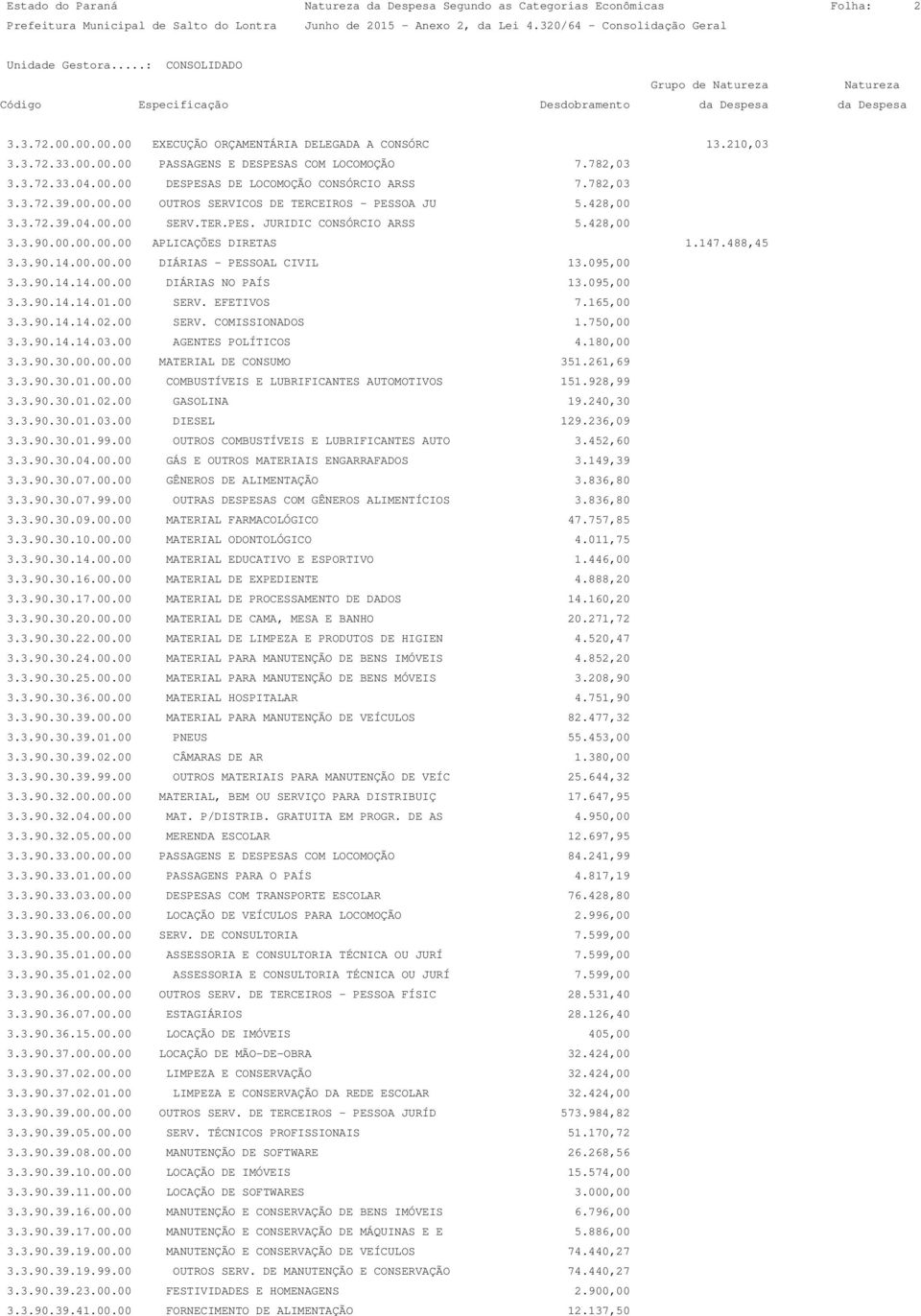 428,00 3.3.90.00.00.00.00 APLICAÇÕES DIRETAS 1.147.488,45 3.3.90.14.00.00.00 DIÁRIAS - PESSOAL CIVIL 13.095,00 3.3.90.14.14.00.00 DIÁRIAS NO PAÍS 13.095,00 3.3.90.14.14.01.00 SERV. EFETIVOS 7.