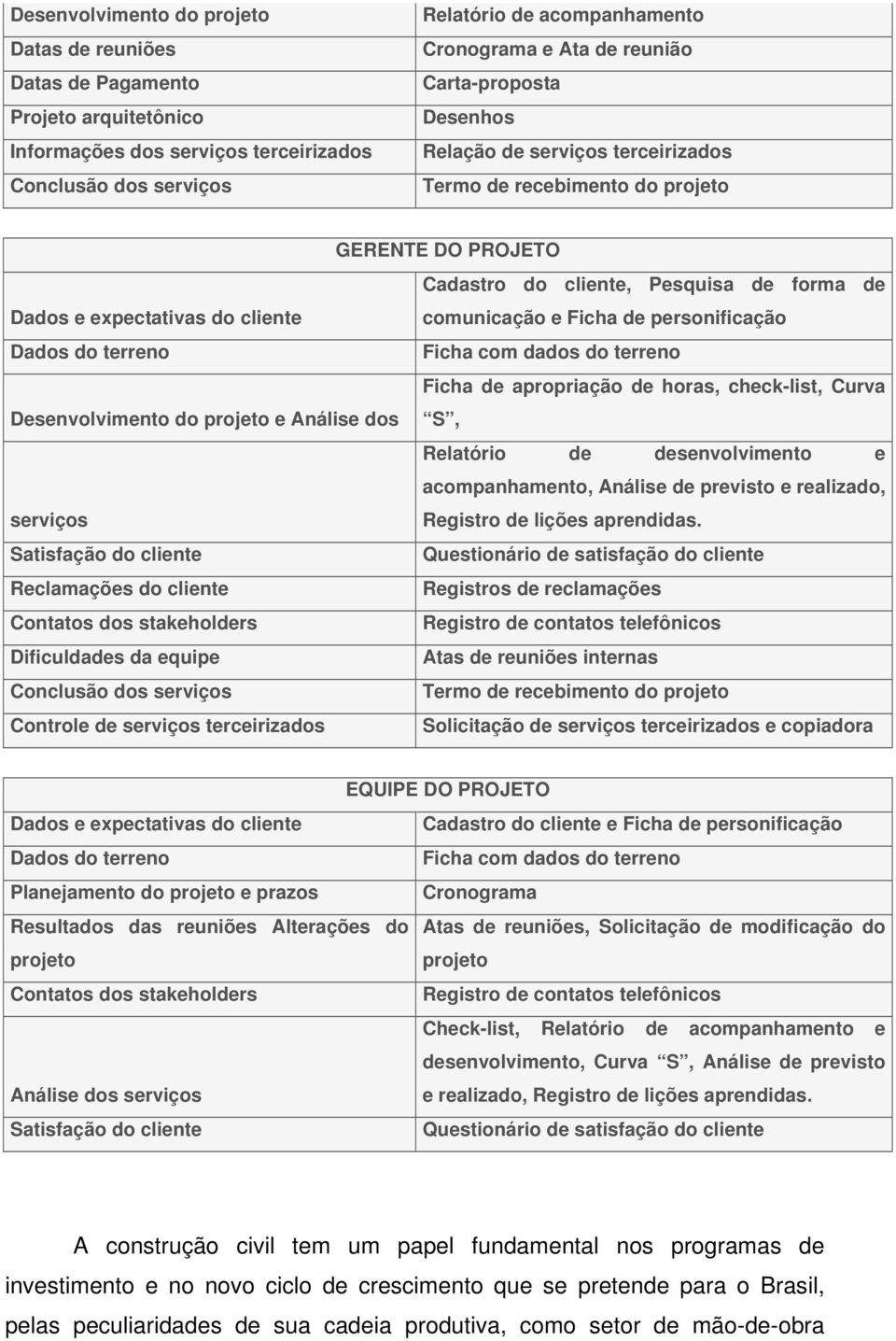 Ficha de personificação Dados do terreno Ficha com dados do terreno Ficha de apropriação de horas, check-list, Curva Desenvolvimento do projeto e Análise dos S, Relatório de desenvolvimento e