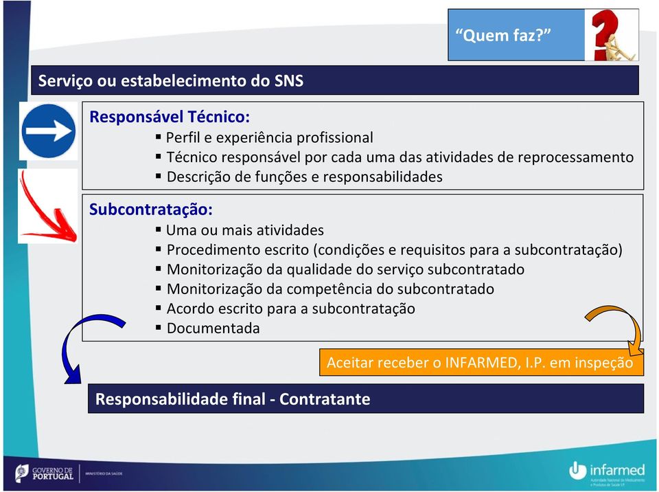 atividades de reprocessamento Descrição de funções e responsabilidades Subcontratação: Uma ou mais atividades Procedimento escrito