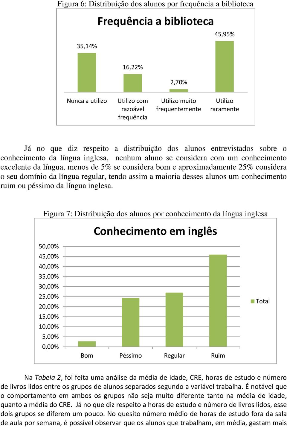 considera bom e aproximadamente 25% considera o seu domínio da língua regular, tendo assim a maioria desses alunos um conhecimento ruim ou péssimo da língua inglesa.