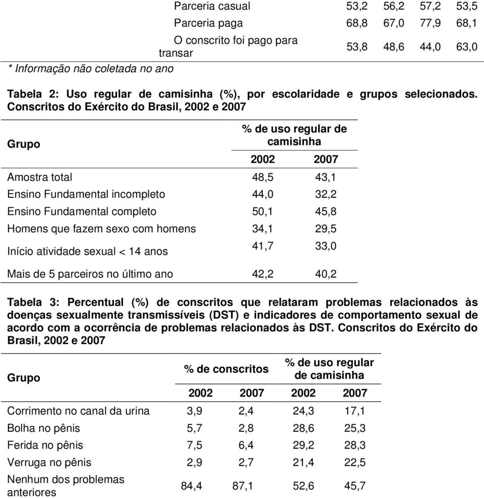 Conscritos do Exército do Brasil, 2002 e 2007 Grupo % de uso regular de camisinha 2002 2007 Amostra total 48,5 43,1 Ensino Fundamental incompleto 44,0 32,2 Ensino Fundamental completo 50,1 45,8