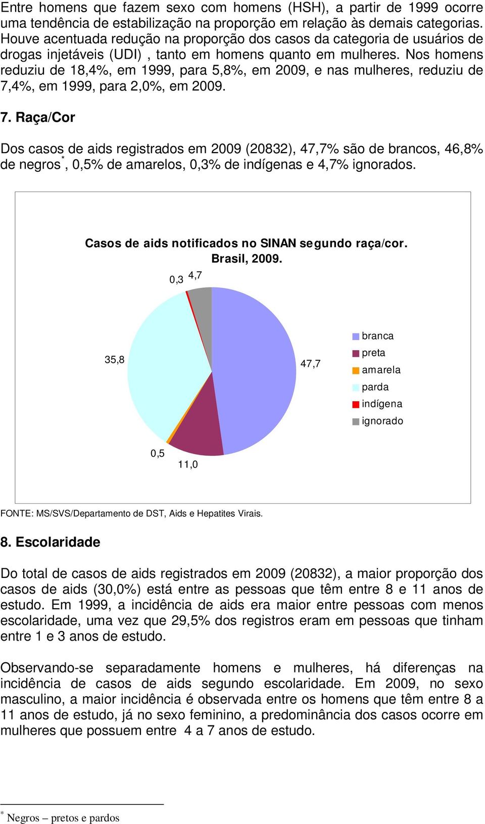 Nos homens reduziu de 18,4%, em 1999, para 5,8%, em 2009, e nas mulheres, reduziu de 7,