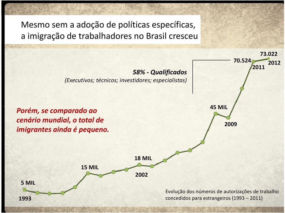 524 2012 2011 Porém, se comparado ao cenário mundial, o total de imigrantes ainda é pequeno.