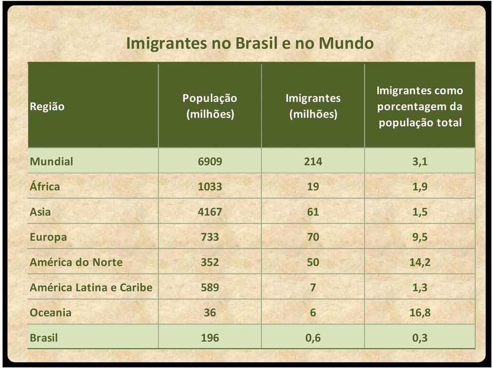 3,1 África 1033 19 1,9 Asia 4167 61 1,5 Europa 733 70 9,5 América do Norte