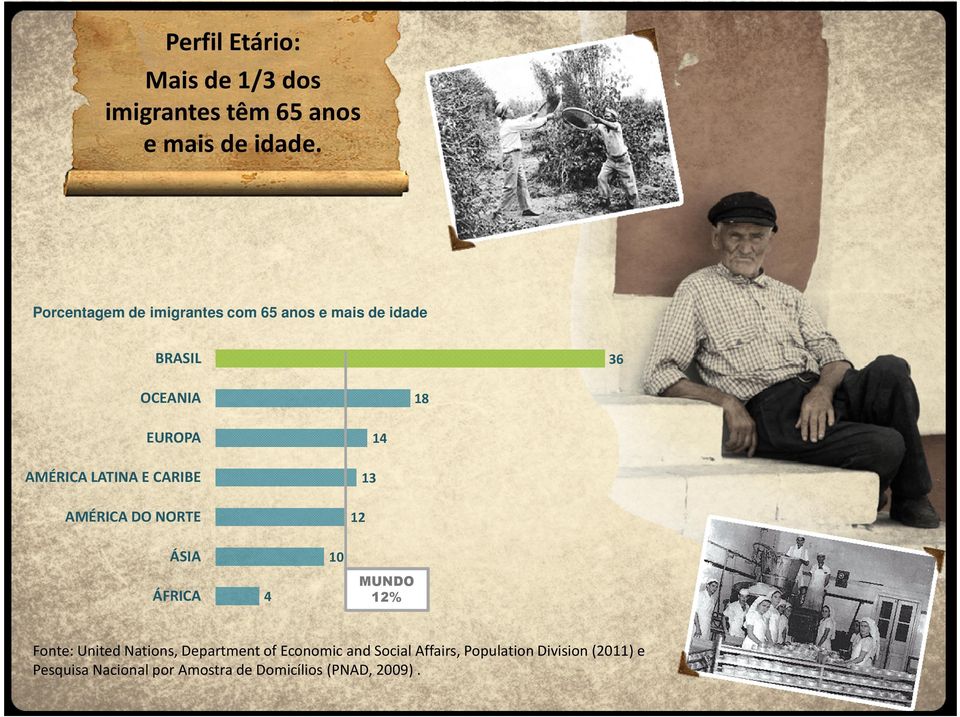 LATINA E CARIBE 13 AMÉRICA DO NORTE 12 ÁSIA ÁFRICA 10 4 MUNDO 12% Fonte: United Nations,