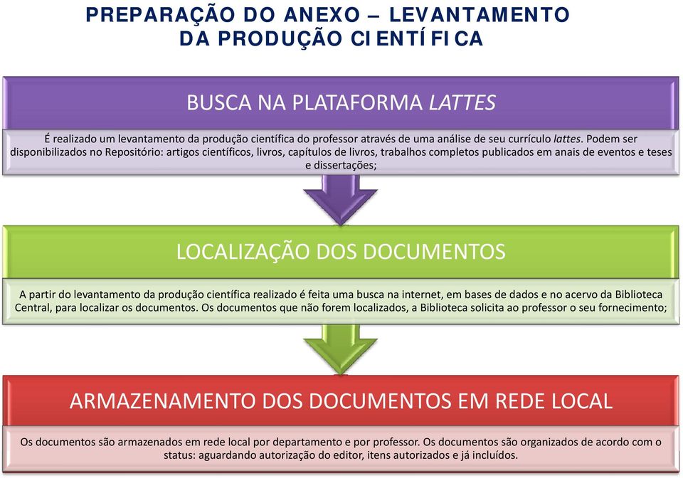 DOCUMENTOS A partir do levantamento da produção científica realizado é feita uma busca na internet, em bases de dados e no acervo da Biblioteca Central, para localizar os documentos.