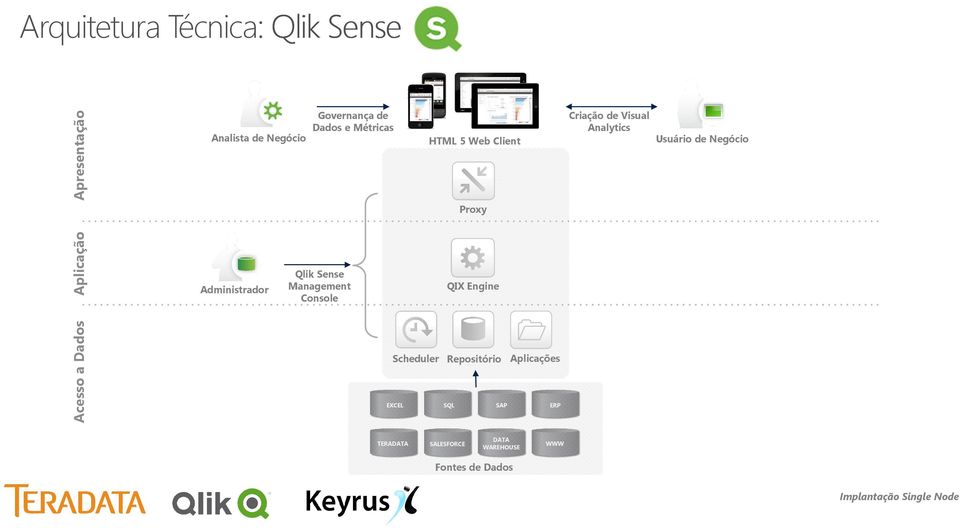Administrador Qlik Sense Management Console QIX Engine Acesso a Dados Scheduler Repositório