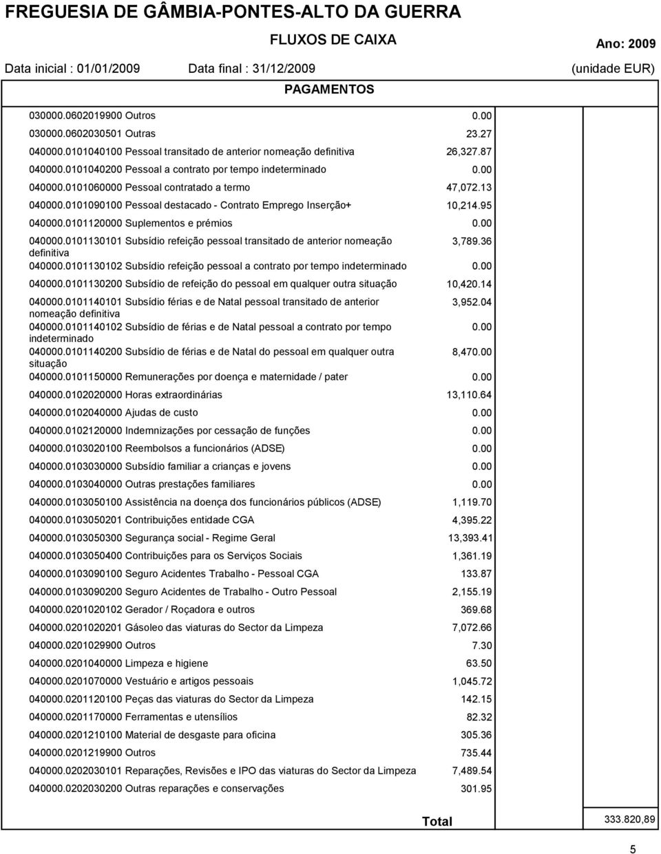 0101130101 Subsídio refeição pessoal transitado de anterior nomeação definitiva 040000.0101130102 Subsídio refeição pessoal a contrato por tempo indeterminado 040000.